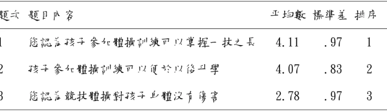 表 4-2 家長知覺在 【 參加競技體操的目的與認知 】 構面中各題目得分摘要表 題次 題目內容 平均數 標準差 排序 1 您認為孩子參加體操訓練可以掌握一技之長 4.11 .97 1 2 孩子參加體操訓練可以便於以後升學 4.07 .83 2 3 您認為競技體操對孩子身體沒有傷害 2.78 .97 3 由上表得知，在【參加競技體操的目的與認知】構面中，【您認為孩 子參加體操訓練可以掌握一技之長】得分最高，表示家長知覺程度越高； 【您認為競技體操對孩子身體沒有傷害】得分最低，表示家長知覺程度越 低。由此推論