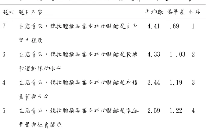 表 4-3 家長知覺在【對競技運動成功關鍵的態度】構面中各題目得分摘要表 題次 題目內容 平均數 標準差 排序 7 在您看來，競技體操專業成功的關鍵是自身 4.41 .69 1 努力程度 6 在您看來，競技體操專業成功的關鍵是教練 4.33 1 .03 2 和運動隊的水平 4 在您看來，競技體操專業成功的關鍵是身體 3.44 1.19 3 素質與天分 5 在您看來，競技體操專業成功的關鍵是家庭 2.59 1.22 4 背景與社會關係 由上表得知，在【對競技運動成功關鍵的態度】構面中，【在您看來， 競技體操專