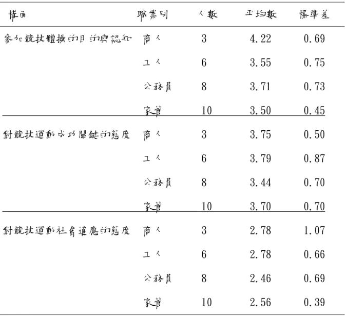 表 4-6 不同職業的家長認同度量表之描述統計表 構面 職業別 人數 平均數 標準差 參加競技體操的目的與認知 商人 3 4.22 0.69 工人 6 3.55 0.75 公務員 8 3.71 0.73 家管 10 3.50 0.45 對競技運動成功關鍵的態度 商人 3 3.75 0.50 工人 6 3.79 0.87 公務員 8 3.44 0.70 家管 10 3.70 0.70 對競技運動社會適應的態度 商人 3 2.78 1.07 工人 6 2.78 0.66 公務員 8 2.46 0.69 家管 1