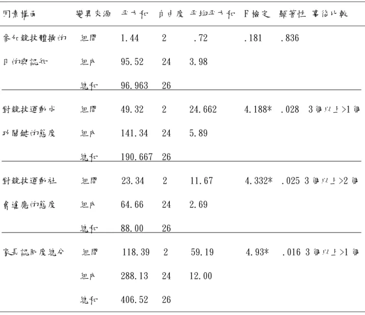 表 4-9 不同子女數別之家長認同度量表單因子變異數分析摘要表 因素構面 變異來源 平方和 自由度 平均平方和 F 檢定 顯著性 事後比較 參加競技體操的 組間 1.44 2 .72 .181 .836 目的與認知 組內 95.52 24 3.98 總和 96.963 26 對競技運動成 組間 49.32 2 24.662 4.188* .028 3 個以上>1 個 功關鍵的態度 組內 141.34 24 5.89 總和 190.667 26 對競技運動社 組間 23.34 2 11.67 4.332