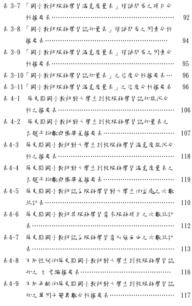 表 3-7 「國小教師服務學習滿意度量表」預試問卷之項目分 析摘要表…………………………………………………  表 3-8 「國小教師服務學習認知量表」預試問卷之因素分析 摘要表…………………………………………………  表 3-9 「國小教師服務學習滿意度量表」預試問卷之因素分 析摘要表…………………………………………………  表 3-10「國小教師服務學習認知量表」之信度分析摘要表…  表 3-11「國小教師服務學習滿意度量表」之信度分析摘要表  表 4-1  屏東縣國小教師對大學生到校服務學習認知現況分 