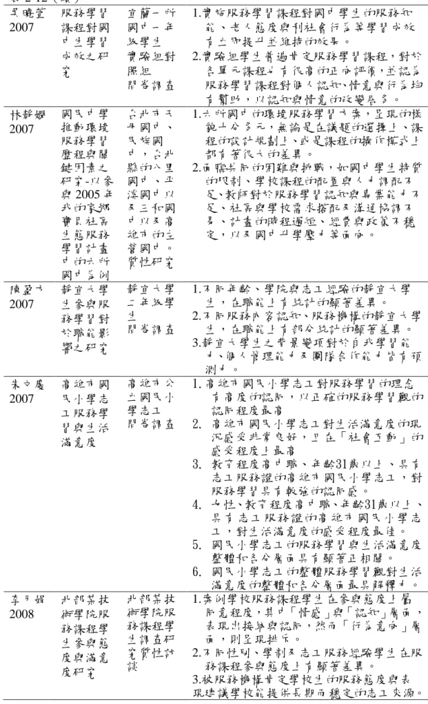 表 2-12（續）  吳曉萱  2007  服務學習課程對國 中生學習 成效之研 究  宜蘭一所國中一年級學生 實驗組對照組  問卷調查  1.實施服務學習課程對國中學生的服務知      能、老人態度與利社會行為等學習成效     有立即提升並維持的效果。  2.實驗組學生普遍肯定服務學習課程，對於     各單元課程也有很高的正向評價，並認為     服務學習課程對個人認知、情意與行為均      有幫助，以認知與情意的改變居多。  林靜嫻 2007  國民中學推動環境 服務學習 歷程與關 鍵因素之 研