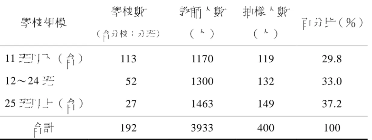 表 3-4-1    分層抽樣分析表  學校規模  學校數  （含分校；分班）  教師人數          （人）  抽樣人數（人）  百分比（％）  11 班以下（含）  12～24 班  25 班以上（含） 113   52    27  1170 1300 1463  119 132 149  29.8 33.0 37.2  合計  192  3933  400  100  表 3-4-2    正式問卷回收狀況表  學校  發放份數  回收份數  有效份數  有效回收率 （％） 忠孝國小  20 