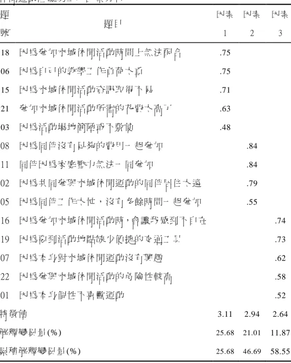 表 3-5-4  休閒運動阻礙第二次因素分析  題 號  題目  因素1  因素2  因素3  18  因為參加水域休閒活動時間上無法配合  .75  06  因為自己的教學工作負荷太重  .75  15  因為水域休閒活動資訊取得不易  .71  21  參加水域休閒活動所需的花費太高了  .63  03  因為活動場地簡陋或不敷使  .48  08  因為同伴沒有足夠的費用一起參加  .84  11  同伴因為家庭壓力無法一同參加  .84  02  因為共同參與水域休閒運動的同伴居住太遠  .79  