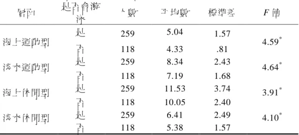 表 4-1-9    不同游泳能力受訪者在休閒參與各層面差異分析表  層面  是否會游 泳  人數  平均數  標準差  F 值  海上運動型  淡水運動型  海上休閒型  淡水休閒型  是  259  5.04  1.57  4.59 * 4.64* 3.91* 4.10*否 是 118 259 4.33 8.34 .81 2.43 否 是 118 259 7.19 11.53 1.68 3.74 否 是  否  118 259  118  10.05 6.41 5.38  2.40 2.49 1.57 