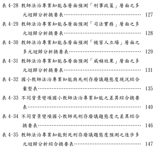 表 4-28 教師法治專業知能各層面預測「刑事政策」層面之多 元迴歸分析摘要表………………………………………  127  表 4-29 教師法治專業知能各層面預測「司法實務」層面之多 元迴歸分析摘要表………………………………………  128  表 4-30 教師法治專業知能各層面預測「被害人立場」層面之 多元迴歸分析摘要表……………………………………  129  表 4-31 教師法治專業知能各層面預測「威嚇效果」層面之多 元迴歸分析摘要表………………………………………  131  表 4-32 國小教師法