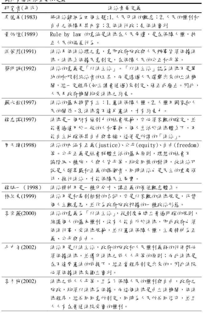 表 2-1    國內有關法治素養的定義  研究者(年代)  法治素養定義  吳德美(1983)  將法治歸納為四個主題:1.人民守法的觀念；2.人民的權利和 自由之保障及其內容；3.依法行政；4.依法審判  黃炳煌(1989)  Rule by law 的意涵是法律在人民旁邊，是在保障人權，扶 正人民的偏差行為。  洪若烈(1991)  法治及依法治理之意，意即政府施政與人民辦事皆須依據法 律。法律系依據民意制定，在保障人民的公正和帄等。  蔡明誠(1992)  法治的意義是「以法主治」。「以法主治」認為