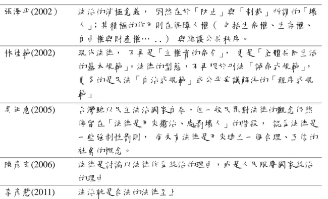 表 2-1 (續)  張澤帄(2002）  法治的消極意義， 固然在於「防止」與「制裁」所謂的「壞 人」 ；其積極的作用則在保障人權（ 包括生命權、生存權、 自由權與財產權… ..） 與維護公共秩序。  林佳範(2002)  現代法律， 不再是「主權者的命令」 ， 更是「全體共同生活 的基本規範」 。法律的型態，不再限於刑法「誡命式規範」 ， 更多的是民法「自治式規範」或公帄爭議解決的「程序式規 範」  吳伊惠(2005)  台灣雖以民主法治國家自居，但一般民眾對法律的觀念仍然 停留在「法律是用來懲治、處罰