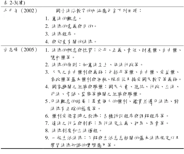 表 2-3(續)  毛中勻（2002）  國小法治教育的內涵應包含下列四項：  1.  憲法的觀念。  2.  法律的意義與目的。  3.  法律程序。  4.  與兒童有關的法律。  古志峰（2005）  1