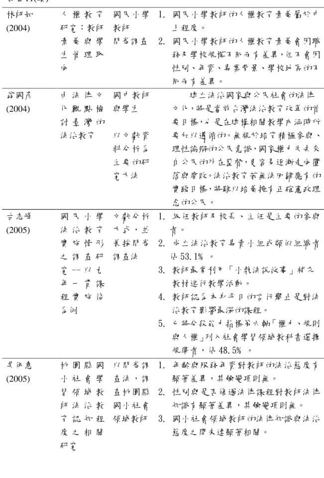 表 2-11(續)  林師如 (2004)  人 權 教 育研究：教師 素 養 與 學 生 管 理 取 向  國民小學教師 問卷調查  1. 國民小學教師的人權教育素養屬於中上程度。 2