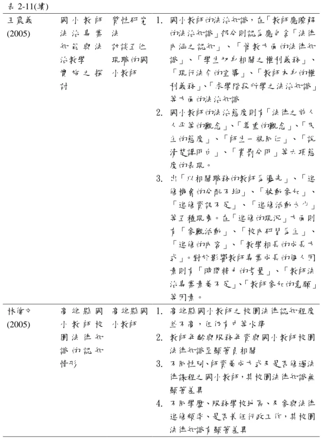 表 2-11(續)  王震義 (2005)  國 小 教 師法 治 專 業 知 能 與 法 治教學  實 施 之 探 討  質性研究法 訪談五位 現職的國小教師  1.  國小教師的法治知識，在「教師應瞭解的法治知識」部分則認為應包含「法律內涵之認知」、「管教方面的法律知 識」、「學生切身相關之權利義務」、「現行法令的宣導」、「教師本身的權 利義務」、「求學階段所學之法治知識」 等方面的法治知識  2