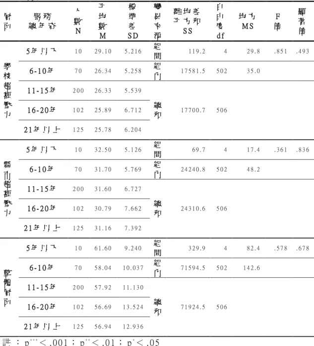 表 4 - 7   不 同 服 務 總 年 資 之 屏 東 縣 國 民 小 學 教 師 減 班 超 額 壓 力 變 異 數 分 析 摘 要 表   層     面   服 務   總 年 資   人 數   N   帄  均  數   M   標  準  差   S D   變異來 源   離 均 差帄 方 和S S   自由度 d f   均 方 M S   F   值   顯  著  值   學 校 超 額 壓 力   5 年 以 下   1 0   2 9 