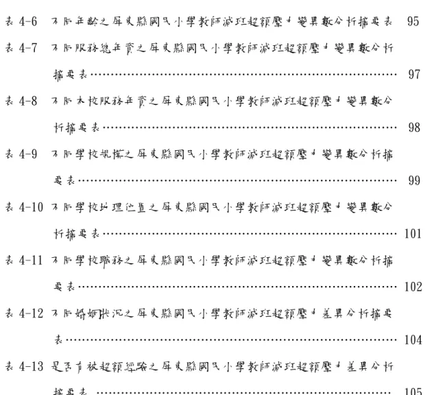 表 4-6  不同年齡之屏東縣國民小學教師減班超額壓力變異數分析摘要表  95  表 4-7  不同服務總年資之屏東縣國民小學教師減班超額壓力變異數分析  摘要表…………………………………………………………………    97  表 4-8  不同本校服務年資之屏東縣國民小學教師減班超額壓力變異數分  析摘要表………………………………………………………………    98  表 4-9  不同學校規模之屏東縣國民小學教師減班超額壓力變異數分析摘  要表……………………………………………………………………    
