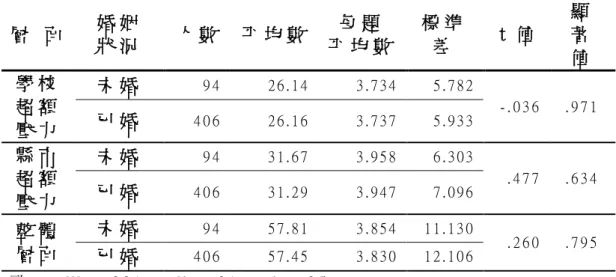 表 4 - 1 2   不 同 婚 姻 狀 況 之 屏 東 縣 國 民 小 學 教 師 減 班 超 額 壓 力 差 異 分 析 摘 要 表   層   面   婚 姻   狀 況   人 數   帄 均 數   每 題   帄 均 數   標 準差   ｔ 值   顯  著   值   學 校 超 額 壓 力   未 婚   9 4   2 6 