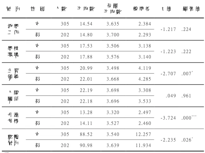 表 4 - 1 4   不 同 性 別 之 屏 東 縣 國 民 小 學 教 師 工 作 滿 意 度 差 異 分 析 摘 要 表   層   面   性   別   人 數   帄 均 數   每 題   帄 均 數   標 準 差   ｔ 值   顯 著 值   教 學   工 作   女   3 0 5   1 4 