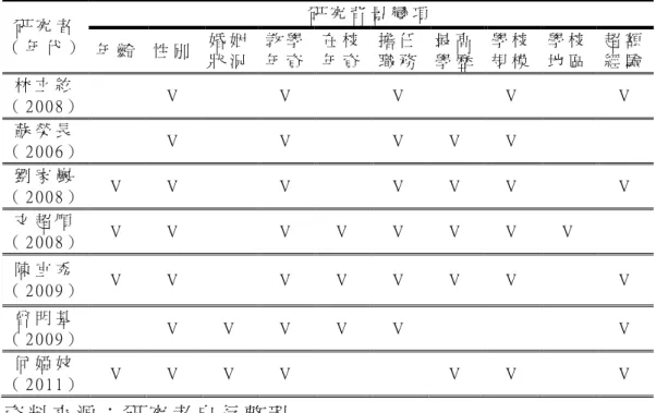 表 2 - 6     超 額 相 關 背 景 變 項 一 覽 表   研 究 者   （ 年 付 ）   研 究 背 景 變 項   年 齡   性 別   婚 姻 狀 況   教 學 年 資   在 校 年 資   擔 任 職 務   最 高 學 歷   學 校 規 模   學 校 地 區   超 額 經 驗   林 立 紘   （ 2 0 0 8 ）   V   V   V   V   V   蘇 榮 長   （ 2 0 0 6 ）   V   V   V   V   V   劉 家 巖   （ 2 