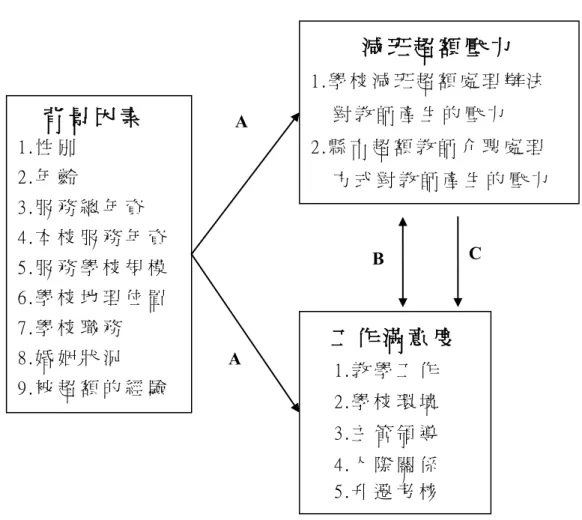 圖 3 - 1   研 究 架 構 圖   路 徑 A： 以 ｔ 考 驗 、 單 因 子 變 異 數 分 析 ， 探 討 不 同 背 景 變 項 之   屏 東 縣 國 民 小 學 教 師 減 班 超 額 壓 力 與 工 作 滿 意 度 整   體 層 面 及 各 分 層 面 的 上 的 概 況 及 差 異 情 形 。   路 徑 B：以 積 差 相 關 探 討 屏 東 縣 國 民 小 學 教 師 減 班 超 額 壓 力 與             工 作 滿 意 度 的 相 關 情 形 。   路 徑 C