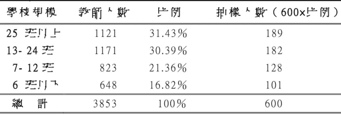 表 3 - 1     正 式 問 卷 研 究 取 樣 樣 本 數 分 配 一 覽 表   學 校 規 模       教 師 人 數         比 例           抽 樣 人 數 （ 6 0 0 × 比 例 ）  2 5   班 以 上           1 1 2 1           3 1 