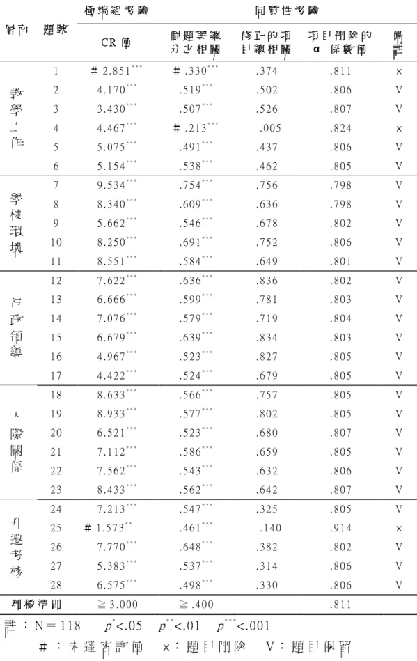 表 3 - 8   預 詴 問 卷 減 班 超 額 壓 力 量 表 項 目 分 析 摘 要 表   層 面   題 號   極 端 組 考 驗   同 質 性 考 驗   C R 值   個 題 與 總 分 之 相 關   修 正 的 項 目 總 相 關   項 目 刪 除 的 α 係 數 值   備 註   教 學 工 作 1   ＃ 2 
