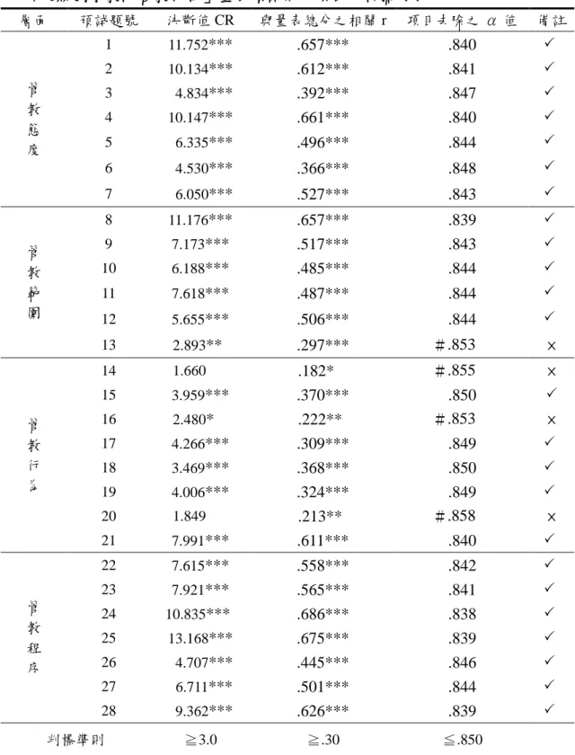 表 3-6  「屏東縣國小教師管教行為」量表預試問卷項目分析摘要表  ＃：未達指標值   ：題項刪除   ：題項保留層面 預試題號 決斷值 CR  與量表總分之相關 r  項目去除之 α 值  備註 管 教 態 度 1 11.752***.657*** .840  2 10.134***.612*** .841  3   4.834***.392*** .847  4 10.147***.661*** .840  5   6.335***.496*** .844  6   4.530***.3