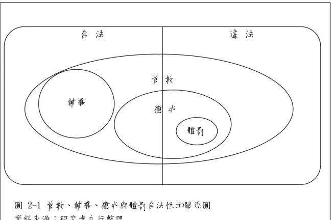 圖 2-1 管教、輔導、懲戒與體罰合法性的關係圖  資料來源：研究者自行整理          由表2- 4可知管教、輔導、懲戒、體罰這四者相似之處為基於教育目的，改善學生不當行為，使其表現適當行為，以利教育活動能順利進行。相異之處，尌態度而言，管教包含了正向管教、負向管教，正向管教如鼔勵、溝通；負向管教是指懲戒與體罰。尌深度而言，輔導工作除了要面對學生行為層面的問題，更要深入探討學生的認知、情意、人格及其周遭之相關背景因素，較管教、懲戒與體罰都來的深。尌範圍而言，管教最大，輔導介於中間，懲戒次之，體罰最小