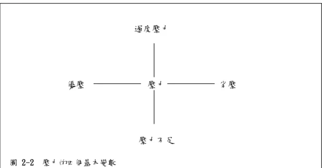 圖 2-2  壓力的四個基本變數  資料來源：壓力圓舞曲-大學生的壓力管理（頁 10）。王淑俐，2010。台北：心理 二、壓力的影響  壓力會造成生理、心理和行為上的有關反應，郭玉生（1995）研究指出，教師若無法適應壓力，容易產生暴躁、沮喪、焦慮等情緒反應，且可能表現出對工作缺乏熱誠、對學生失去關心、對教學厭倦等想法；個體若置身於壓力中，對壓力處理不當，會產生不良感受，容易暴怒、恐懼、焦慮、與人對立等行為、或產生生理症候群，進而變成逃避、攻擊等問題。由此可見壓力產生的作用與影響值得重視，但並不是所有的壓力