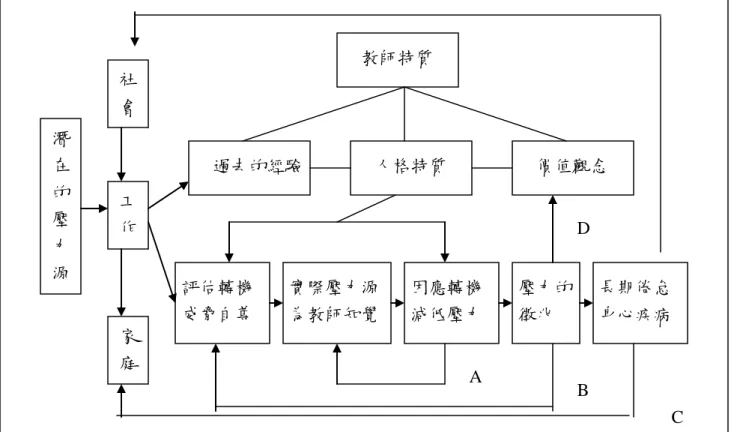 圖 2-4 Moracco &amp; McFadden  的教師壓力理論模式 