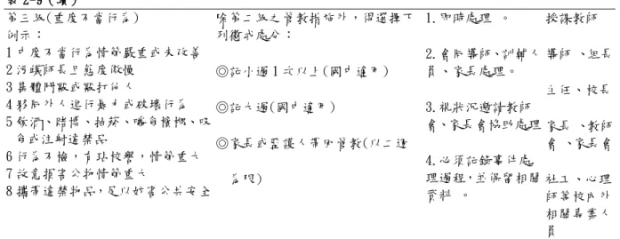 表 2-9（續）  第三級(重度不當行為)   例示：   1 中度不當行為情節嚴重或未改善   2 污衊師長且態度傲慢   3 集體鬥毆或毆打他人   4 夥同外人進行暴力或破壞行為   5 飲酒、賭博、抽菸、嚼食檳榔、吸 食或注射違禁品   6 行為不檢，有玷校譽，情節重大   7 故意損害公物情節重大   8 攜帶違禁物品，足以妨害公共安全      除第二級之管教措施外，得選擇下列懲戒處分：  ◎記小過 1 次以上(國中適用)  ◎記大過(國中適用)   ◎家長或監護人帶回管教(以二週    為限)