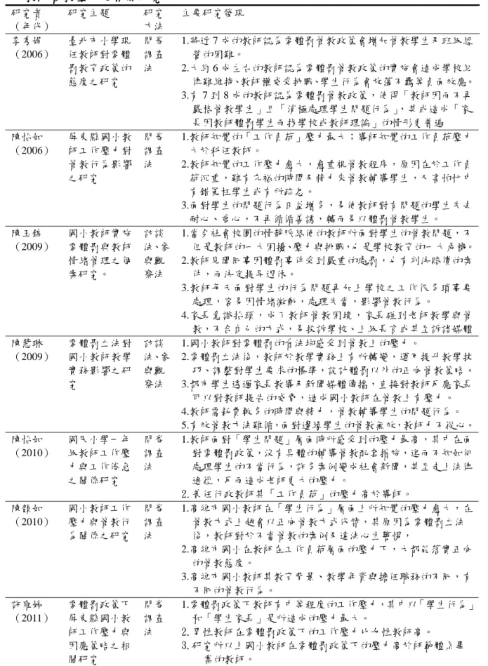表 2-13  教師管教壓力之相關研究  研究者  （年代）  研究主題  研究 方法  主要研究發現  李秀娟 （2006）  臺北市小學現任教師對零體 罰教育政策的 態度之研究  問卷 調查法  1.將近 7 成的教師認為零體罰管教政策會增加管教學生及班級經營的困難。 2.大約 6 成左右的教師認為零體罰管教政策的實施會造成學校紀 律難維持、教師權威受挑戰、學生行為會放蕩不羈等負面效應。  3.有 7 到 8 成的教師認為零體罰管教政策，使得「教師因而不再 嚴格管教學生」且「消極處理學生問題行為」，甚或