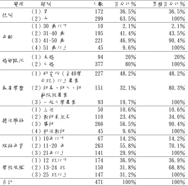表 3-3    正式問卷調查有效樣本基本資料之次數分配表                      (N=471) 由表3-3  可知本研究有效樣本的分布情形，茲將分布情形敘述如下：  一、性別方面  男性教師共172人，佔全部樣本數的36.5％；女性教師共299人，佔全部樣本  數的63.5％。  二、年齡方面  年齡30歲以下的教師共10人，佔全部樣本數的2.1％；31-40  歲的教師共195 人，佔全部樣本數的41.4％；41-50  歲的教師共221人，佔全部樣本數的46.9％；變項 類別 人數