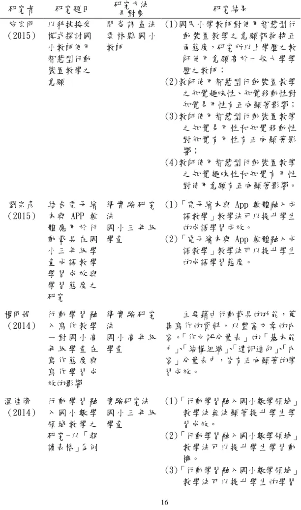表 2- 3 國小教師使用行動裝置融入教學相關研究彙整表  研究者  研究題目  研究方法  及對象  研究結果  施宏明  （2015）  以科技接受模式探討國 小教師使用 智慧型行動 裝置教學之 意願  問 卷 調 查 法雲 林 縣 國 小教師  (1)國民小學教師對使用智慧型行動裝置教學之意願都抱持正面態度，研究所以上學歷之教師使用意願高於一般大學學歷之教師； (2)教師使用智慧型行動裝置教學 之知覺趣味性、知覺移動性對 知覺易用性有正向顯著影響；  (3)教師使用智慧型行動裝置教學 之知覺易用性和知