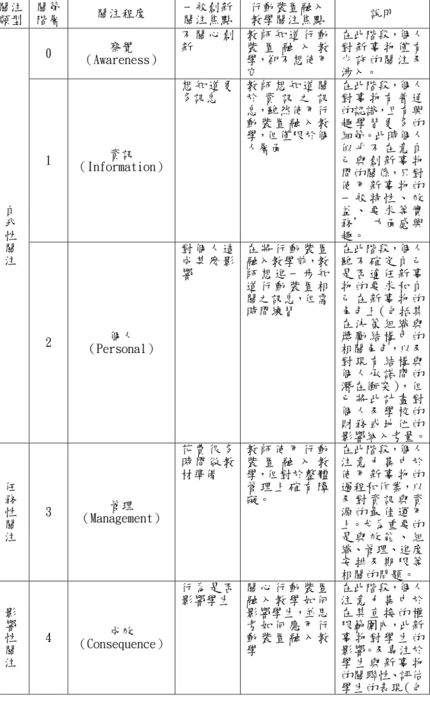 表 2- 6 關注階層焦點與說明表  關注 類型  關節 階層  關注程度  一般創新 關注焦點  行動裝置融入 教學關注焦點  說明  自  我  性  關  注  0  察覺  （Awareness）  不 關 心 創新  教 師 知 道 行 動裝 置 融 入 教學，卻不想使用它  在此階段，個人對 新 事 物 僅 有少 許 的 關 注 及涉入。 1 資訊 （Information） 想 知 道 更多訊息 教 師 想 知 道 關於 資 訊 之 訊息，雖然使用行動 裝 置 融 入 教學，但僅限於個人層面 