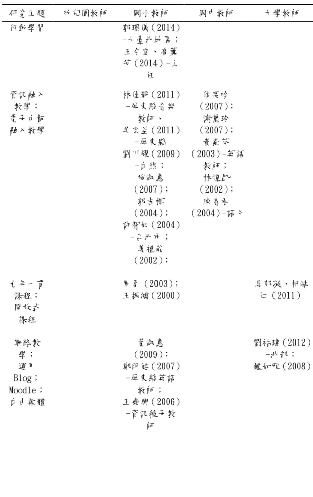 表 2- 7 關注階層研究主題彙整表  研究主題  幼兒園教師  國小教師  國中教師  大學教師  行動學習  郭璟儀（2014） -大臺北地區；  王令宜、高薰 芳（2014）-主 任  資訊融入  教學；  電子白板 融入教學  林佳靜（2011）-屏東縣音樂教師、 吳宏益（2011） -屏東縣  劉川耀（2009） -自然；  施淑惠 （2007） ；  郭吉模 （2004） ；  許智妃（2004） -台北市；  姜禮能 （2002） ；  侯姿吟 （2007） ； 謝麗玲（2007）； 黃燕芬 