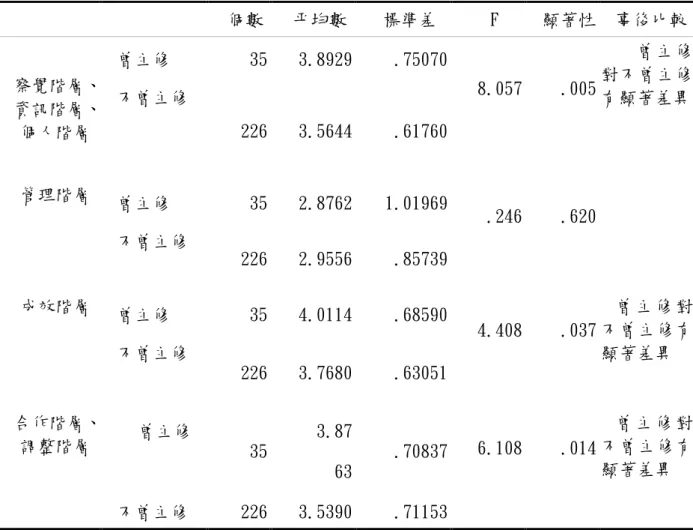 表 4- 12 主修學科教師於行動裝置融入教學關注階層量表之 ANOVA 摘要表  個數  平均數  標準差  F  顯著性  事後比較  察覺階層、  資訊階層、  個人階層  曾主修  35  3.8929  .75070  8.057  .005  曾主修對不曾主修 有顯著差異 不曾主修 226 3.5644 .61760  管理階層  曾主修  35  2.8762  1.01969  .246  .620  不曾主修  226  2.9556  .85739  成效階層  曾主修  35  4.0