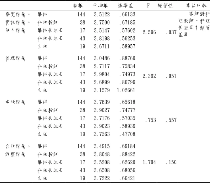 表 4- 13 現任職務於行動裝置融入教學關注階層量表之 ANOVA 摘要表  個數  平均數  標準差  F  顯著性  事後比較  察覺階層、  資訊階層、  個人階層  導師  144  3.5122  .66133  2.596  .037  導師對科任教師、科任兼組長有顯著 差異 科任教師 38 3.7500 .67185 導師兼組長 17 3.5147 .57602  科任兼組長  43  3.8198  .56253  主任  19  3.6711  .58957  管理階層  導師  144