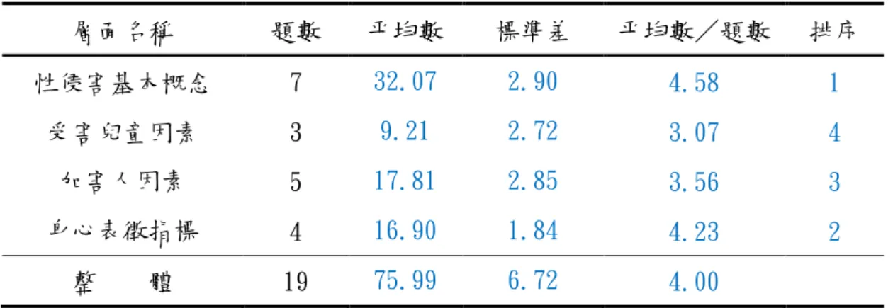 表 4-1  國小教育人員辨識能力現況分析之摘要表  層面名稱  題數  平均數  標準差  平均數／題數  排序  性侵害基本概念  7  32.07  2.90  4.58  1  受害兒童因素  3  9.21  2.72  3.07  4  加害人因素  5  17.81  2.85  3.56  3  身心表徵指標  4  16.90  1.84  4.23  2  整    體  19  75.99  6.72  4.00          由表 4-1 可以得知，屏東縣國小教育人員在「兒童性侵