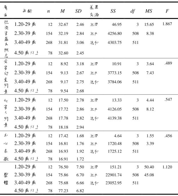表 4-8    不同年齡的國小教育人員在辨識能力之單因子變異數分析摘要表          由表 4-8 中可知，就整體的考驗而言(F=1.12)，不同年齡的國小教育人員在 辨識能力整體得分上無顯著的差異存在，表示在辨識能力整體上，不同年齡的教 育人員在辨識能力上無顯著差異。          就各層面的考驗上，不同年齡的教育人員在辨識能力中「性侵害基本概念」 、 「受害兒童因素」 、 「加害人因素」及「身心表徵指標」層面上的得分均未達顯著 差異，表示不同年齡的教育人員在辨識能力中「性侵害基本概念」 、 