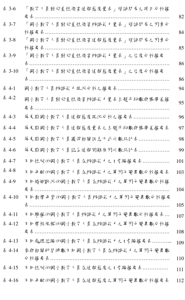 表 3-6  「教育人員對兒童性侵害通報態度量表」預試問卷之項目分析摘 要表 ……………………………………………………………………    82  表 3-7  「國小教育人員對兒童性侵害辨識能力量表」預試問卷之因素分 析摘要表 ………………………………………………………………    84  表 3-8  「國小教育人員對兒童性侵害通報態度量表」預試問卷之因素分 析摘要表 ………………………………………………………………    85  表 3-9  「國小教育人員對兒童性侵害辨識能力量表」之信度分析摘要 表 