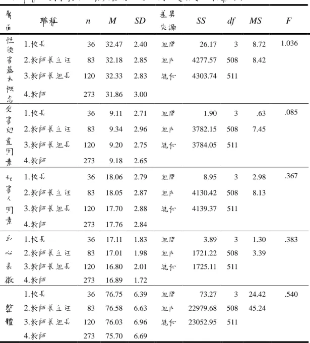 表 4-11  不同職稱的國小教育人員辨識能力之單因子變異數分析摘要表  層 面  職稱  n  M  SD  差異 來源  SS  df  MS  F  性 侵 害 基 本 概 念  1.校長  36  32.47  2.40  組間  26.17  3  8.72  1.036 2.教師兼主任 83 32.18 2.85 組內 4277.57 508 8.42 3.教師兼組長 120 32.33 2.83 總和 4303.74 511 4.教師 273 31.86 3.00  受 害 兒 童 因 素  