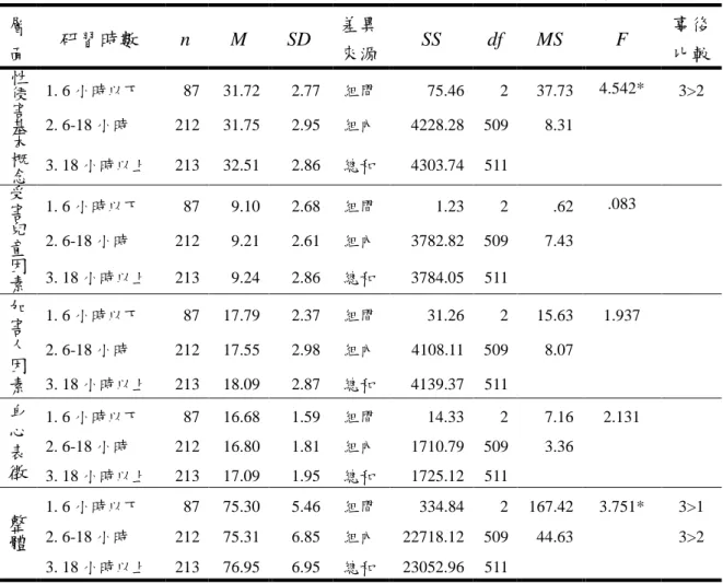 表 4-14  參與相關研習時數不同國小教育人員在辨識能力之單因子變異數分析摘要表  層 面  研習時數  n  M  SD  差異 來源  SS  df  MS  F  事後 比較  性 侵 害 基 本 概 念  1
