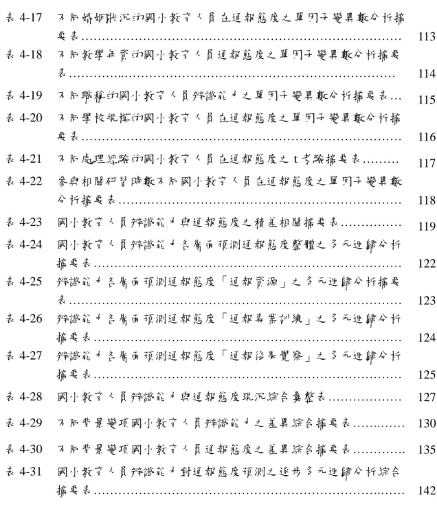 表 4-17  不同婚姻狀況的國小教育人員在通報態度之單因子變異數分析摘 要表 ……………………………………………………………………  113  表 4-18  不同教學年資的國小教育人員通報態度之單因子變異數分析摘要 表…………..…………………………………………………………  114  表 4-19  不同職稱的國小教育人員辨識能力之單因子變異數分析摘要表…  115  表 4-20  不同學校規模的國小教育人員在通報態度之單因子變異數分析摘 要表 …………………………………………………………………… 