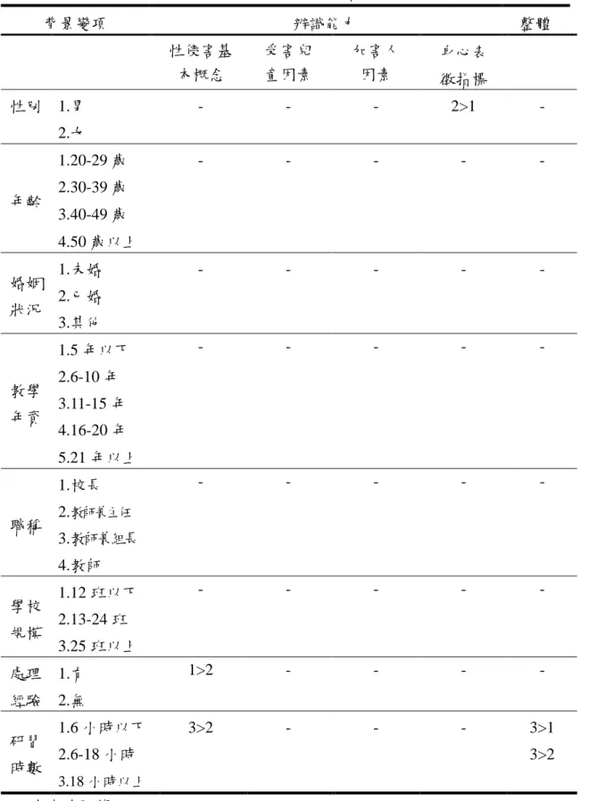 表 4-29  不同背景變項國小教育人員辨識能力之差異綜合摘要表  背景變項  辨識能力  整體  性侵害基 本概念  受害兒 童因素  加害人 因素  身心表  徵指標  性別  1.男  -  -  -  2>1  -  2.女  年齡  1.20-29 歲  -  -  -  -  - 2.30-39 歲  3.40-49 歲  4.50 歲以上  婚姻 狀況  1.未婚  -  -  -  -  - 2.已婚  3.其他  教學 年資  1.5 年以下  -  -  -  -  - 2.6-1