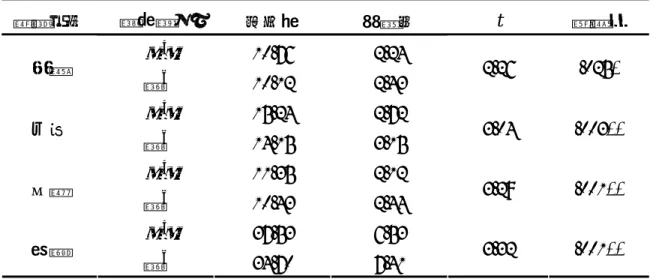 表 8  學校有無特教班別的國小普通班導師對轉介前輔導之認知差異分析表（N=270）  認知向度 特教班別 平均數 標準差 t  顯著性 有 a  10.76  2.24  意義 無 b 10.12  2.43  2.26  .025*  有 a  15.24  2.72  做法 無 b 14.15  3.15  3.04  .003**  有 a  11.35  2.12  功能 無 b 10.43  2.44  3.29  .001**  有 a  37.53  6.53  整體 無 b 34.70  