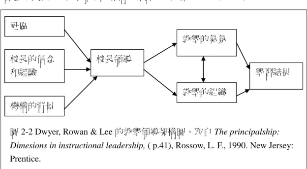 圖 2-2 Dwyer, Rowan &amp; Lee 的教學領導架構圖。取自 The principalship: 