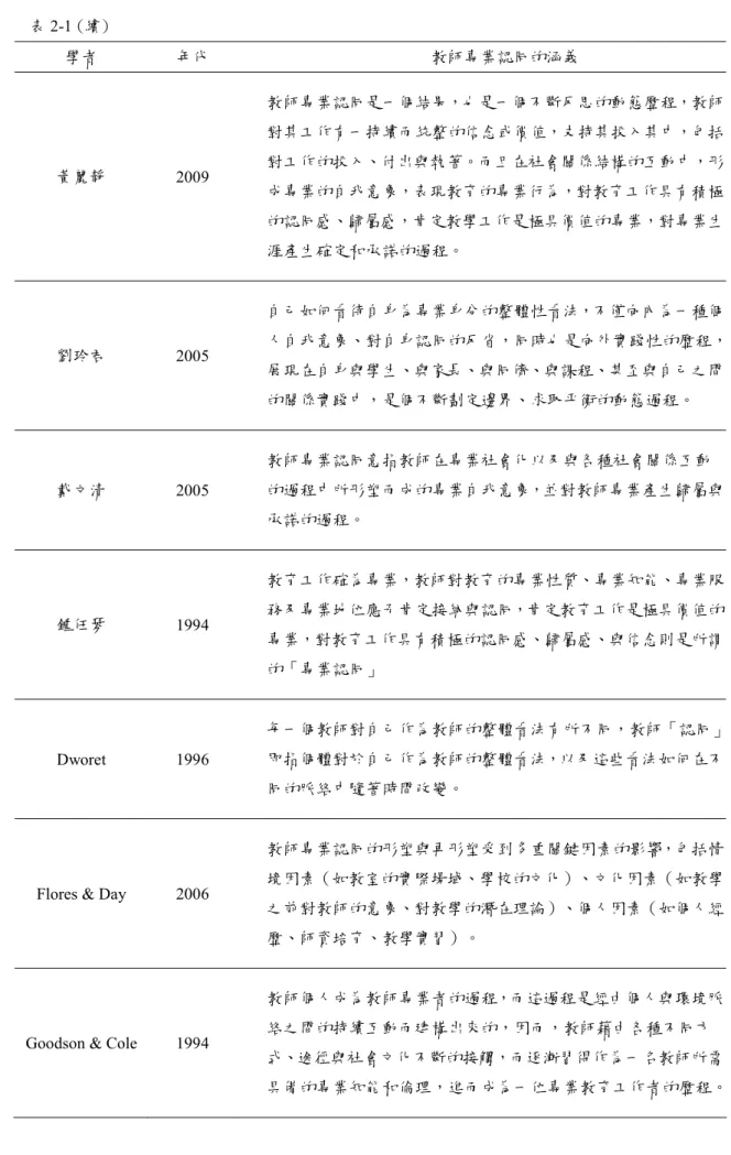 表 2-1 (續)  學者  年代  教師專業認同的涵義  黃麗靜  2009  教師專業認同是一個結果，也是一個不斷反思的動態歷程，教師對其工作有一持續而統整的信念或價值，支持其投入其中，包括對工作的投入、付出與執著。而且在社會關係結構的互動中，形 成專業的自我意象，表現教育的專業行為，對教育工作具有積極 的認同感、歸屬感，肯定教學工作是極具價值的專業，對專業生 涯產生確定和承諾的過程。  劉玲君  2005  自己如何看待自身為專業身分的整體性看法，不僅向內為一種個 人自我意象、對自身認同的反省，同時也