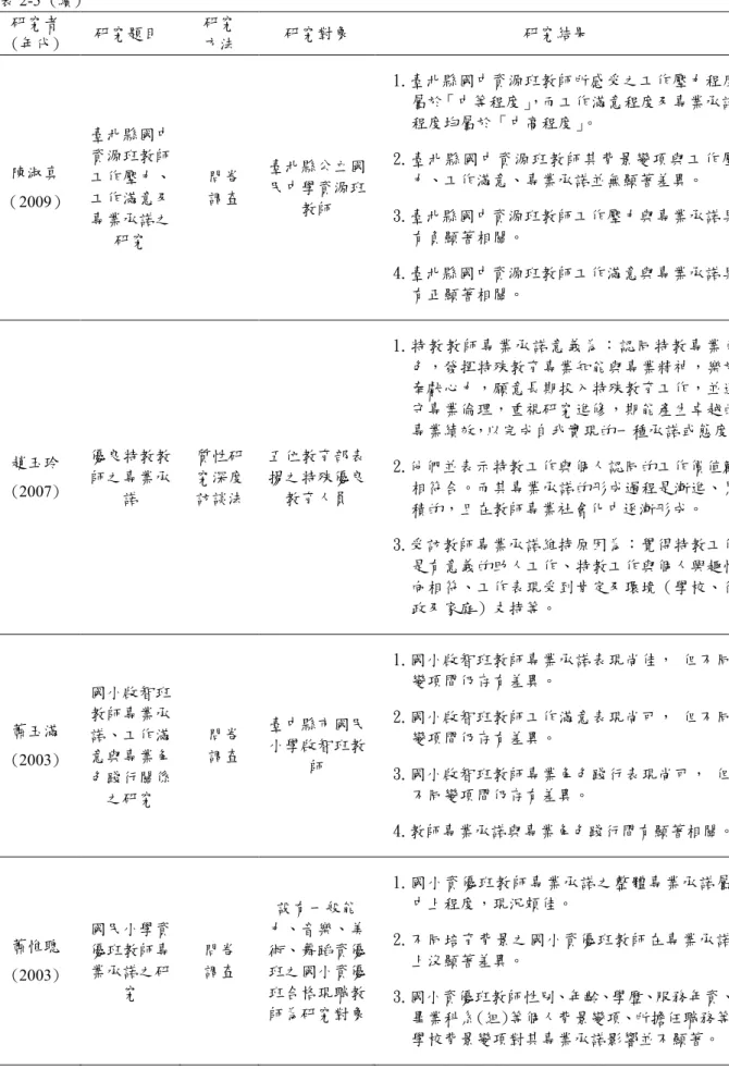 表 2-5 (續)   研究者  (年代)  研究題目  研究 方法  研究對象  研究結果  陳淑真  （2009）  臺北縣國中資源班教師工作壓力、工作滿意及 專業承諾之 研究  問卷 調查  臺北縣公立國民中學資源班教師  1.臺北縣國中資源班教師所感受之工作壓力程度屬於「中等程度」，而工作滿意程度及專業承諾程度均屬於「中高程度」。 2.臺北縣國中資源班教師其背景變項與工作壓力、工作滿意、專業承諾並無顯著差異。 3.臺北縣國中資源班教師工作壓力與專業承諾具有負顯著相關。  4.臺北縣國中資源班教師工作