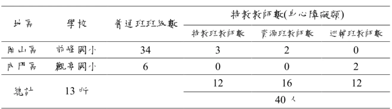 表 3-3 (續) 特教教師數(身心障礙類) 地區  學校  普通班班級數  特教班教師數 資源班教師數  巡輔班教師數  岡山區  前峰國小  34  3  2  0  內門區  觀亭國小  6  0  0  2  12  16        12  總計  13 所  40 人  資料來源:103 年 10 月取自教育部特殊教育通報網（http://www.set.edu.tw/）                  103 年 10 月取自高雄市政府教育局全球資訊網  (http://www.kh.ed