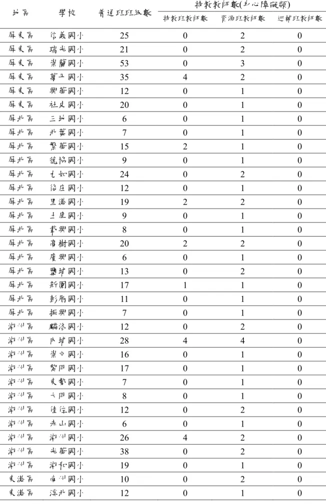 表 3-4 (續) 特教教師數(身心障礙類)  地區  學校  普通班班級數  特教班教師數 資源班教師數  巡輔班教師數  屏東區  信義國小  25  0  2  0  屏東區  瑞光國小  21  0  2  0  屏東區  崇蘭國小  53  0  3  0  屏東區  萬丹國小  35  4  2  0  屏東區  興華國小  12  0  1  0  屏東區  社皮國小  20  0  1  0  屏北區  三地國小  6  0  1  0  屏北區  北葉國小  7  0  1  0  屏北區