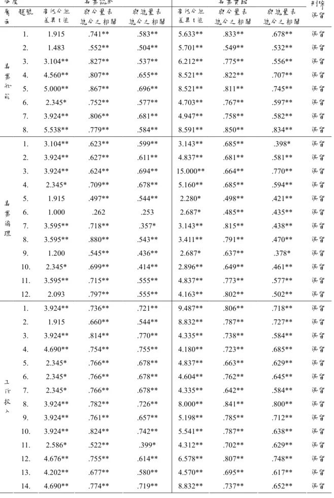表 3-7    預試量表專業認同與專業實踐效度分析摘要表  向度                        專業認同                        專業實踐  層 面  題號  高低分組 差異 t 值  與分量表  總分之相關  與總量表  總分之相關  高低分組差異 t 值 與分量表  總分之相關  與總量表  總分之相關  刪除 保留 1