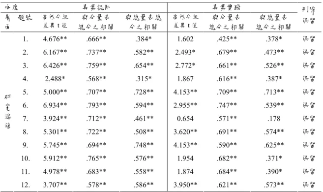 表 3-7 (續) 向度                        專業認同                        專業實踐  層  面  題號  高低分組差異 t 值 與分量表  總分之相關  與總量表總分之相關  高低分組差異 t 值 與分量表  總分之相關  與總量表  總分之相關  刪除 保留  1